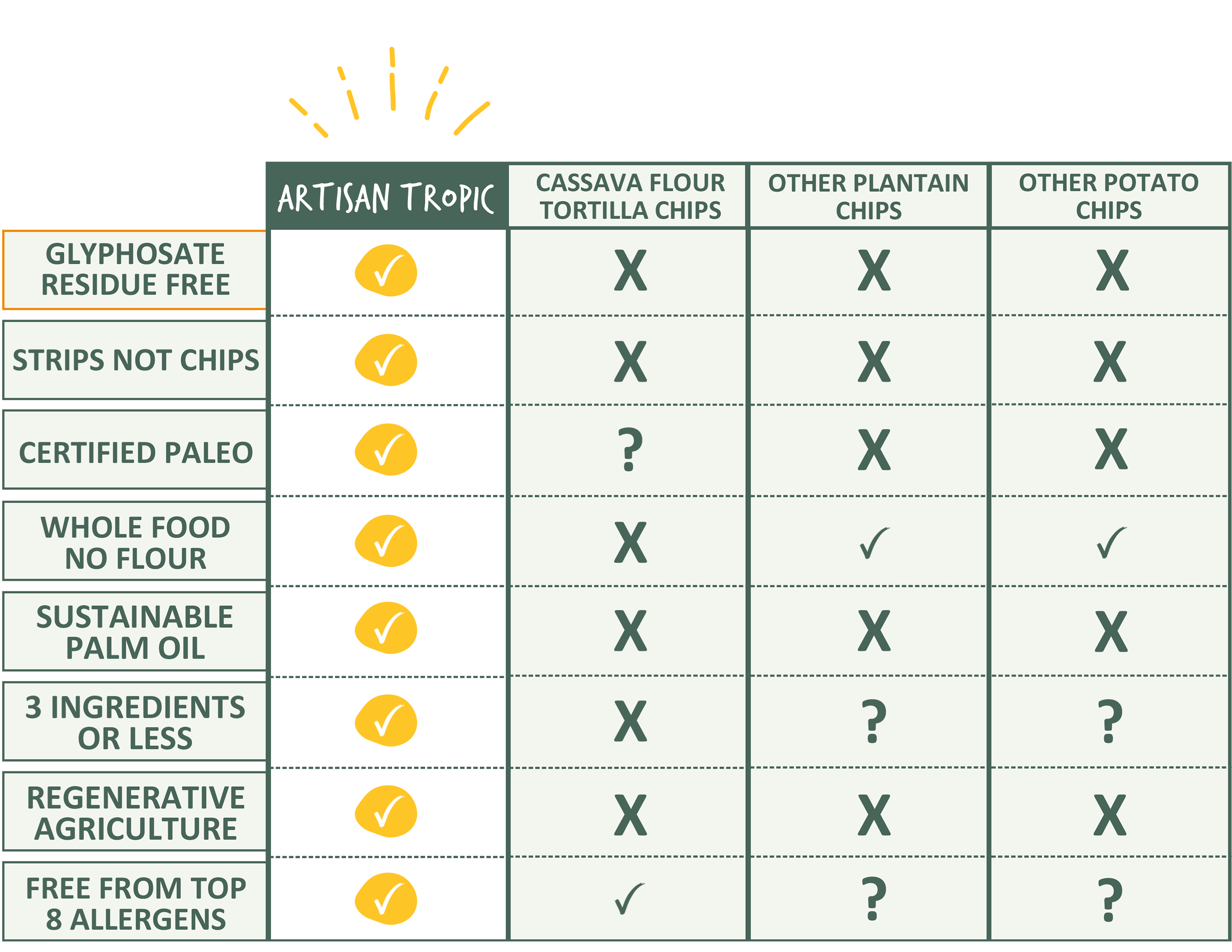 Chart comparing Artisan Tropic products to other competitors